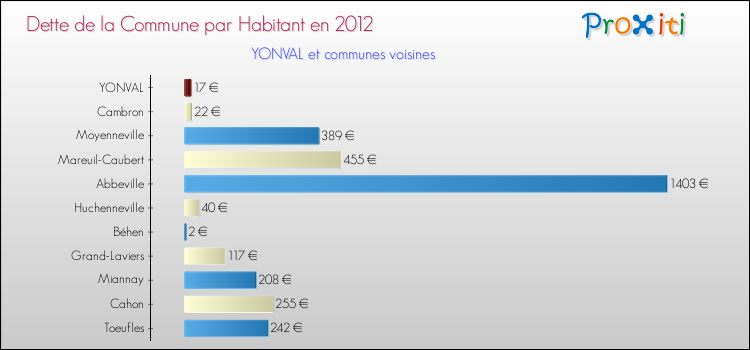 Dette par habitant de la commune en 2012 pour YONVAL et les communes proches Comparaison de la dette par habitant de la commune en 2012 pour YONVAL et les communes voisines
