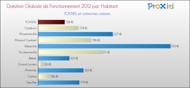 Montant des dotations globales de fonctionnement DGF par Habitant pour YONVAL et les communes proches Comparaison des des dotations globales de fonctionnement DGF par habitant pour YONVAL et les communes voisines