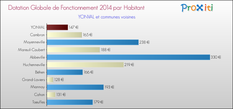 Montant des dotations globales de fonctionnement DGF par Habitant pour YONVAL et les communes proches en 2014. Comparaison des des dotations globales de fonctionnement DGF par habitant pour YONVAL et les communes voisines en 2014.