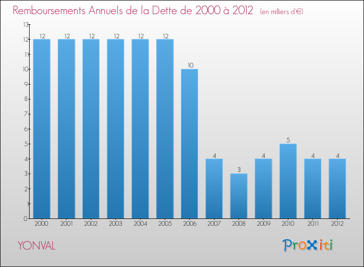 Evolution de l'annuité de la dette pour la commune de YONVAL de 2000 à 2012 Annuités de la dette pour YONVAL de 2000 à 2012