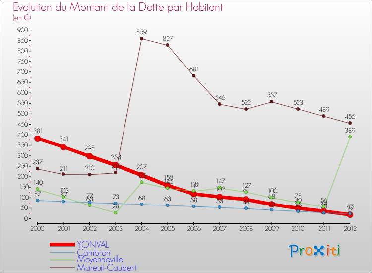 Evolution de la dette par habitant pour la commune de YONVAL et les communes proches de 2000 à 2012 Comparaison de la dette par habitant pour YONVAL et les communes voisines de 2000 à 2012