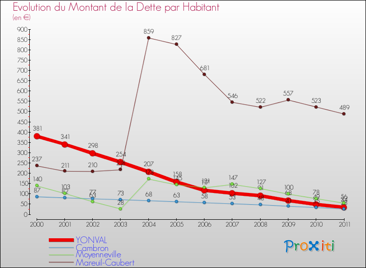 Evolution de la dette par habitant pour la commune de YONVAL et les communes proches Comparaison de la dette par habitant pour YONVAL et les communes voisines