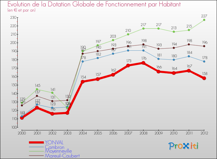 Evolution et montant de la dotation globale de fonctionnement par Habitant pour YONVAL et les communes proches Comparaison des dotations globales de fonctionnement par habitant pour YONVAL et les communes voisines