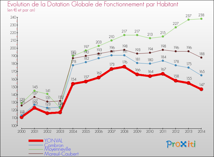 Evolution et montant de la dotation globale de fonctionnement par Habitant pour YONVAL et les communes proches de 2000 à 2014. Comparaison des dotations globales de fonctionnement par habitant pour YONVAL et les communes voisines de 2000 à 2014.