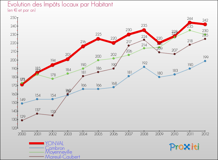 Evolution et montant des impôts locaux par Habitant pour YONVAL et les communes proches Comparaison des impôts locaux par habitant pour YONVAL et les communes voisines