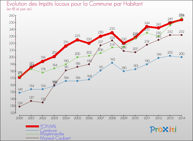 Evolution et montant des impôts locaux par Habitant pour YONVAL et les communes proches de 2000 à 2014 Comparaison des impôts locaux par habitant pour YONVAL et les communes voisines de 2000 à 2014