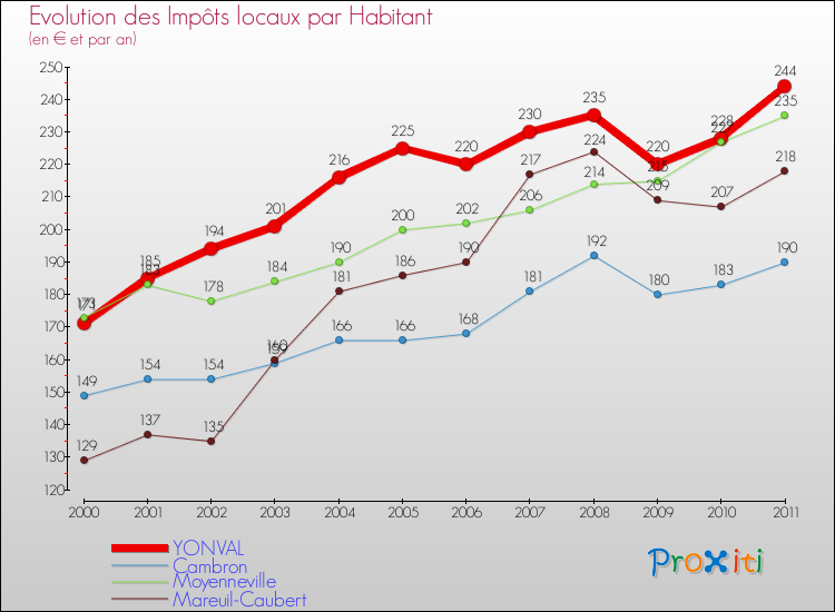 Evolution et montant des impôts locaux par Habitant pour YONVAL et les communes proches Comparaison des impôts locaux par habitant pour YONVAL et les communes voisines