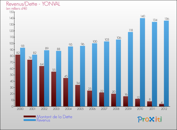 Evolution comparée de la dette et des revenus pour la commune de YONVAL de 2000 à 2012 Comparaison de la dette et des revenus pour YONVAL de 2000 à 2012