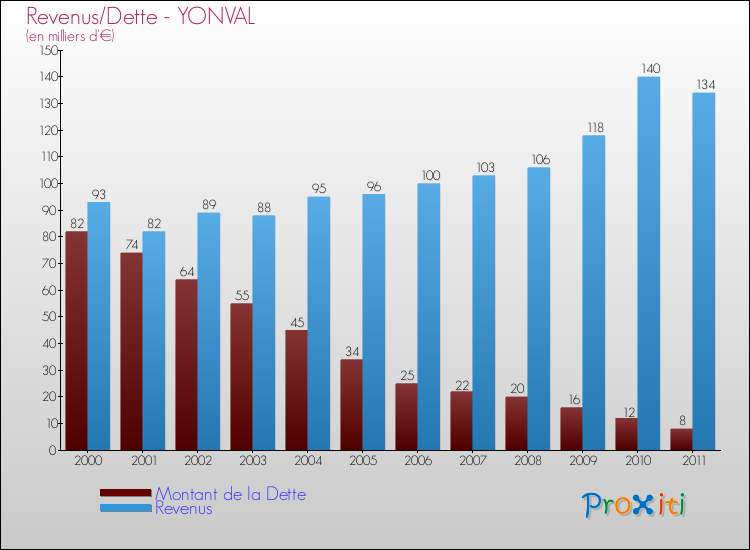 Evolution comparée de la dette et des revenus pour la commune de YONVAL de 2000 à 2011 Comparaison de la dette et des revenus pour YONVAL de 2000 à 2011