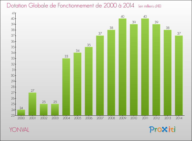 Evolution du montant de la Dotation Globale de Fonctionnement pour la commune de YONVAL de 2000 à 2014 Evolution du montant de la Dotation Globale de Fonctionnement pour YONVAL de 2000 à 2014