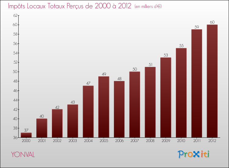 Evolution des Impôts Locaux pour la commune de YONVAL de 2000 à 2012 Evolution des Impôts Locaux pour YONVAL de 2000 à 2012
