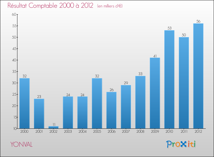 Evolution du résultat comptable pour la commune de YONVAL de 2000 à 2012 Evolution du résultat comptable pour YONVAL de 2000 à 2012