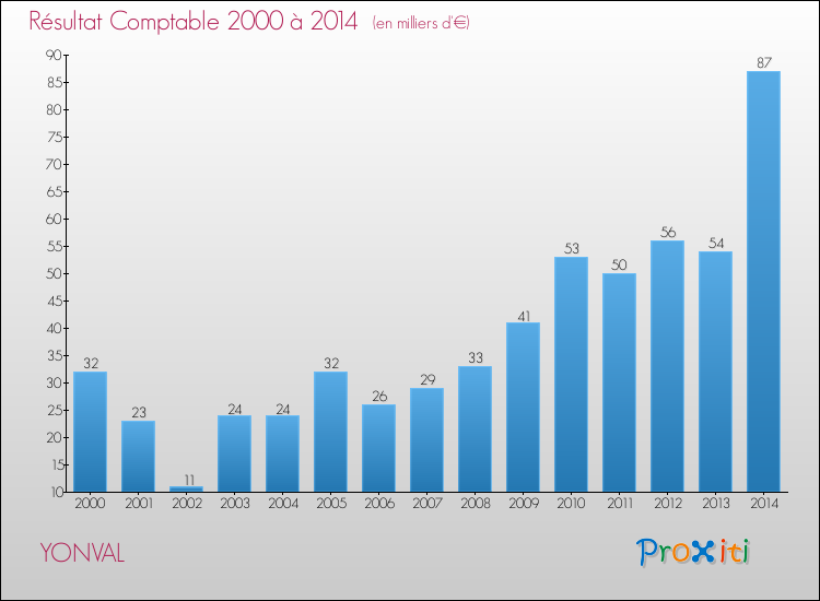 Evolution du résultat comptable pour la commune de YONVAL de 2000 à 2014 Evolution du résultat comptable pour YONVAL de 2000 à 2014