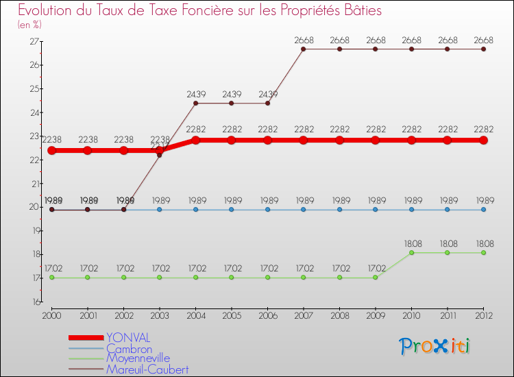 Evolution du taux de la taxe foncière sur le bati pour YONVAL et les communes proches de 2000 à 2012 Comparaison des taux de taxe foncière sur le bati pour YONVAL et les communes voisines de 2000 à 2012
