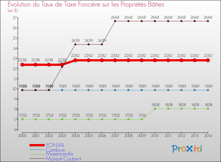 Evolution du taux de la taxe foncière sur le bati pour YONVAL et les communes proches de 2000 à 2014 Comparaison des taux de taxe foncière sur le bati pour YONVAL et les communes voisines de 2000 à 2014