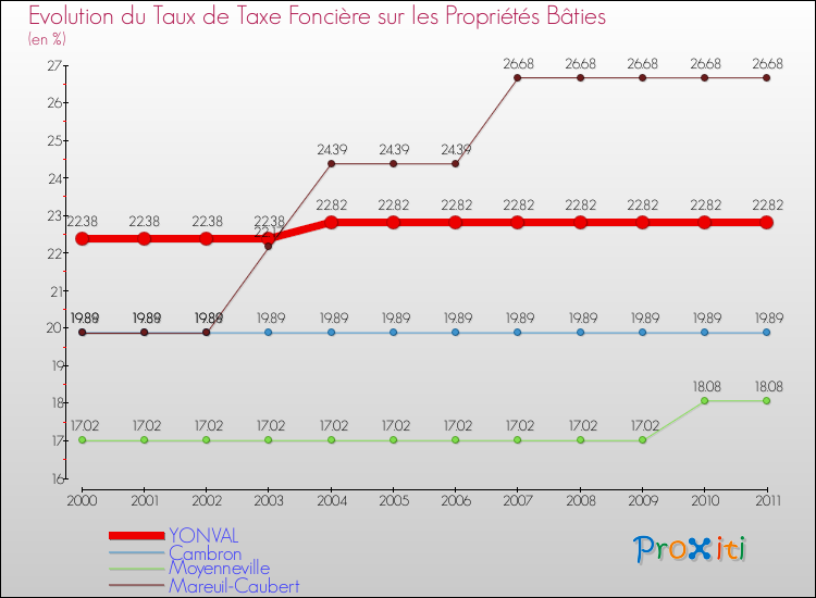 Evolution du taux de la taxe foncière sur le bati pour YONVAL et les communes proches Comparaison des taux de taxe foncière sur le bati pour YONVAL et les communes voisines