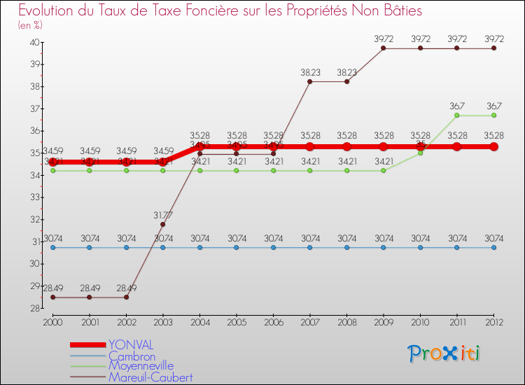 Evolution du taux de la taxe foncière sur les immeubles et terrains non batis pour YONVAL et les communes proches de 2000 à 2012 Comparaison des taux de la taxe foncière sur les immeubles et terrains non batis pour YONVAL et les communes voisines de 2000 à 2012