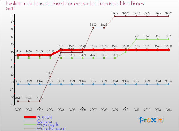 Evolution du taux de la taxe foncière sur les immeubles et terrains non batis pour YONVAL et les communes proches de 2000 à 2014 Comparaison des taux de la taxe foncière sur les immeubles et terrains non batis pour YONVAL et les communes voisines de 2000 à 2014