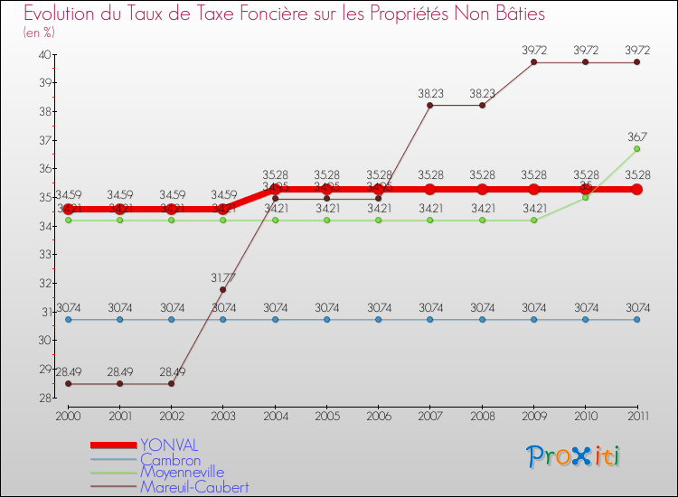 Evolution du taux de la taxe foncière sur les immeubles et terrains non batis pour YONVAL et les communes proches Comparaison des taux de la taxe foncière sur les immeubles et terrains non batis pour YONVAL et les communes voisines