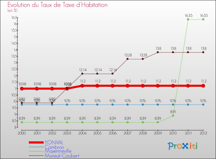 Evolution du taux de la taxe d'habitation pour YONVAL et les communes proches Comparaison des taux de la taxe d'habitation pour YONVAL et les communes voisines