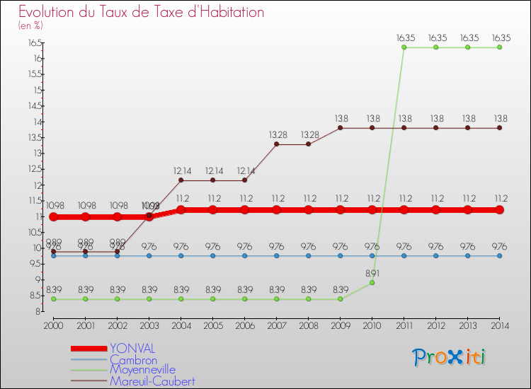 Evolution du taux de la taxe d'habitation pour YONVAL et les communes proches de 2000 à 2014 Comparaison des taux de la taxe d'habitation pour YONVAL et les communes voisines de 2000 à 2014