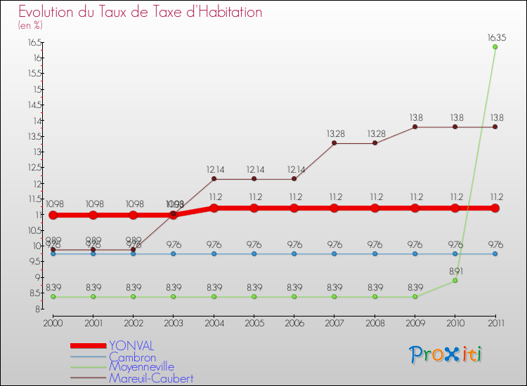 Evolution du taux de la taxe d'habitation pour YONVAL et les communes proches Comparaison des taux de la taxe d'habitation pour YONVAL et les communes voisines