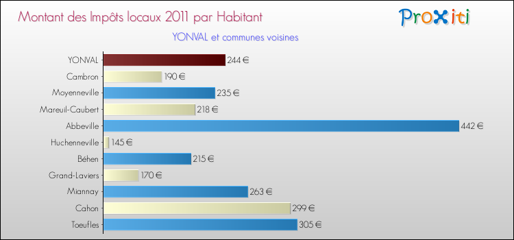 Montant des impôts locaux par Habitant pour YONVAL et les communes proches Comparaison des impôts locaux par habitant pour YONVAL et les communes voisines