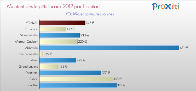 Montant des impôts locaux par Habitant pour YONVAL et les communes proches Comparaison des impôts locaux par habitant pour YONVAL et les communes voisines