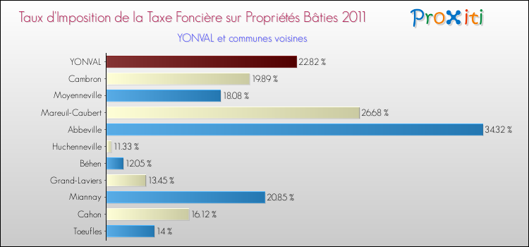 Taux d'imposition de la taxe foncière sur le bati 2011 pour YONVAL et les communes proches Comparaison des taux d'imposition de la taxe foncière sur le bati 2011 pour YONVAL et les communes voisines