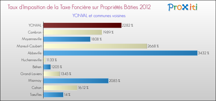Taux d'imposition de la taxe foncière sur le bati 2012 pour YONVAL et les communes proches Comparaison des taux d'imposition de la taxe foncière sur le bati 2012 pour YONVAL et les communes voisines
