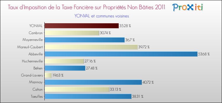 Taux d'imposition de la taxe foncière sur les immeubles et terrains non batis 2011 pour YONVAL et les communes proches Comparaison des taux d'imposition de la taxe foncière sur les immeubles et terrains non batis 2011 pour YONVAL et les communes voisines