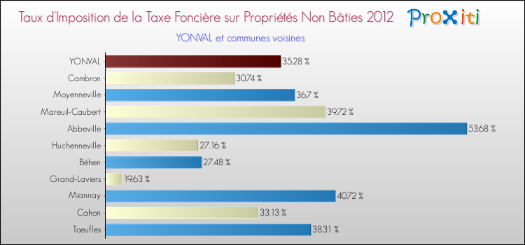 Taux d'imposition de la taxe foncière sur les immeubles et terrains non batis 2012 pour YONVAL et les communes proches Comparaison des taux d'imposition de la taxe foncière sur les immeubles et terrains non batis 2012 pour YONVAL et les communes voisines