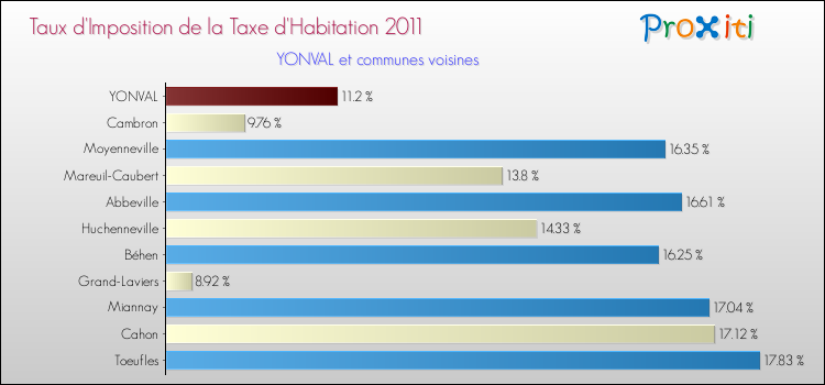 Taux d'imposition de la taxe d'habitation 2011 pour YONVAL et les communes proches Comparaison des taux d'imposition de la taxe d'habitation 2011 pour YONVAL et les communes voisines