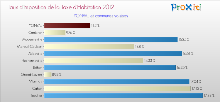 Taux d'imposition de la taxe d'habitation 2012 pour YONVAL et les communes proches Comparaison des taux d'imposition de la taxe d'habitation 2012 pour YONVAL et les communes voisines