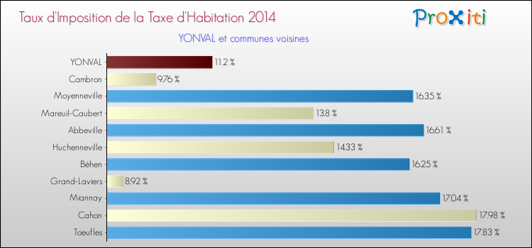 Taux d'imposition de la taxe d'habitation 2014 pour YONVAL et les communes proches Comparaison des taux d'imposition de la taxe d'habitation 2014 pour YONVAL et les communes voisines