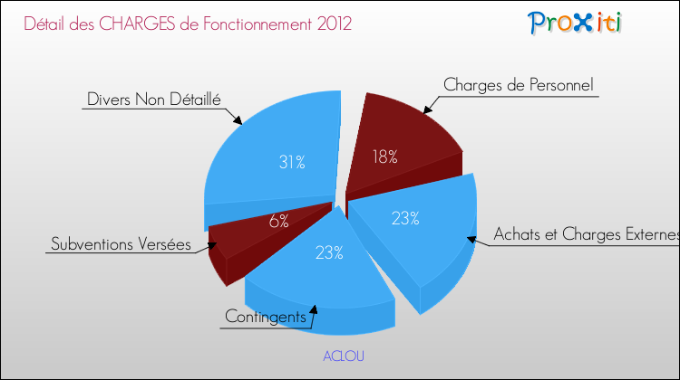 Décomposition des Charges de Fonctionnement 2012 de la commune de ACLOU Charges de Fonctionnement 2012 pour la commune de ACLOU
