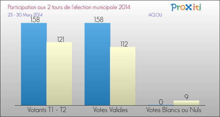 Participation comparée des 2 tours des Elections Municipales 2014 de la commune de ACLOU Elections Municipales 2014 - Participation comparée des 2 tours pour la commune de ACLOU