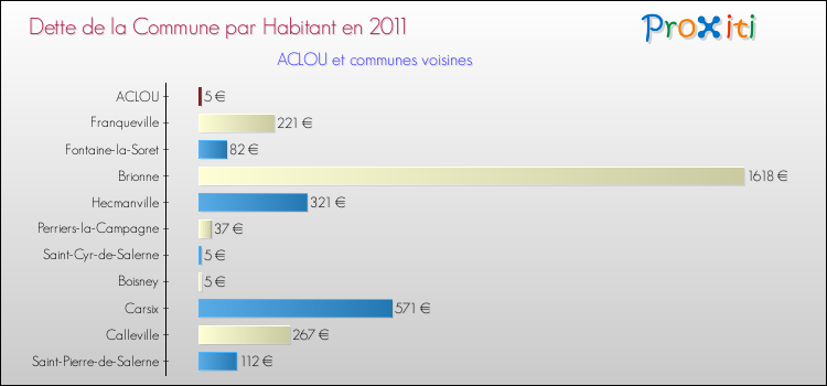 Dette par habitant de la commune en 2011 pour ACLOU et les communes proches Comparaison de la dette par habitant de la commune en 2011 pour ACLOU et les communes voisines