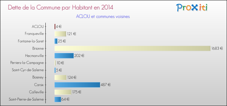 Dette par habitant de la commune en 2014 pour ACLOU et les communes proches Comparaison de la dette par habitant de la commune en 2014 pour ACLOU et les communes voisines