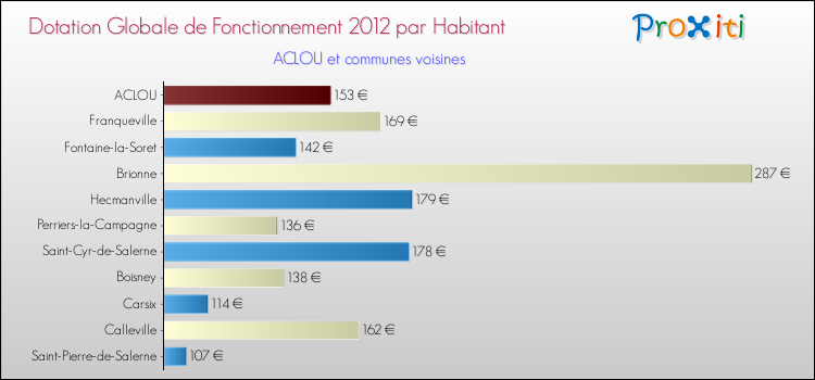 Montant des dotations globales de fonctionnement DGF par Habitant pour ACLOU et les communes proches Comparaison des des dotations globales de fonctionnement DGF par habitant pour ACLOU et les communes voisines