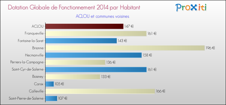 Montant des dotations globales de fonctionnement DGF par Habitant pour ACLOU et les communes proches en 2014. Comparaison des des dotations globales de fonctionnement DGF par habitant pour ACLOU et les communes voisines en 2014.