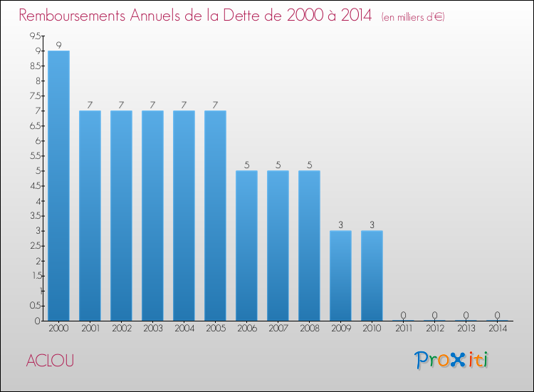 Evolution de l'annuité de la dette pour la commune de ACLOU de 2000 à 2014 Annuités de la dette pour ACLOU de 2000 à 2014