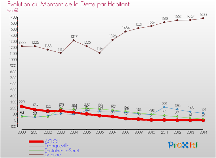 Evolution de la dette par habitant pour la commune de ACLOU et les communes proches de 2000 à 2014 Comparaison de la dette par habitant pour ACLOU et les communes voisines de 2000 à 2014