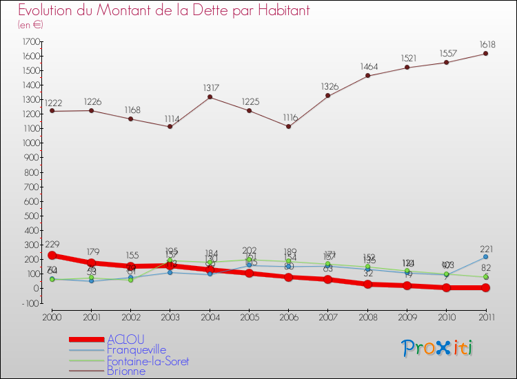 Evolution de la dette par habitant pour la commune de ACLOU et les communes proches Comparaison de la dette par habitant pour ACLOU et les communes voisines