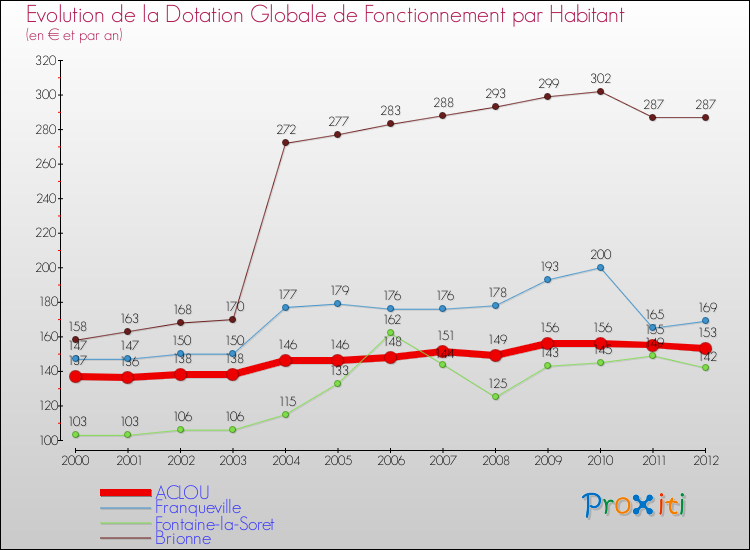 Evolution et montant de la dotation globale de fonctionnement par Habitant pour ACLOU et les communes proches Comparaison des dotations globales de fonctionnement par habitant pour ACLOU et les communes voisines