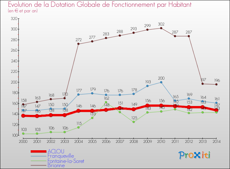 Evolution et montant de la dotation globale de fonctionnement par Habitant pour ACLOU et les communes proches de 2000 à 2014. Comparaison des dotations globales de fonctionnement par habitant pour ACLOU et les communes voisines de 2000 à 2014.
