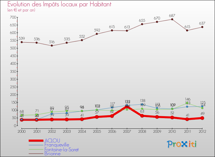 Evolution et montant des impôts locaux par Habitant pour ACLOU et les communes proches Comparaison des impôts locaux par habitant pour ACLOU et les communes voisines