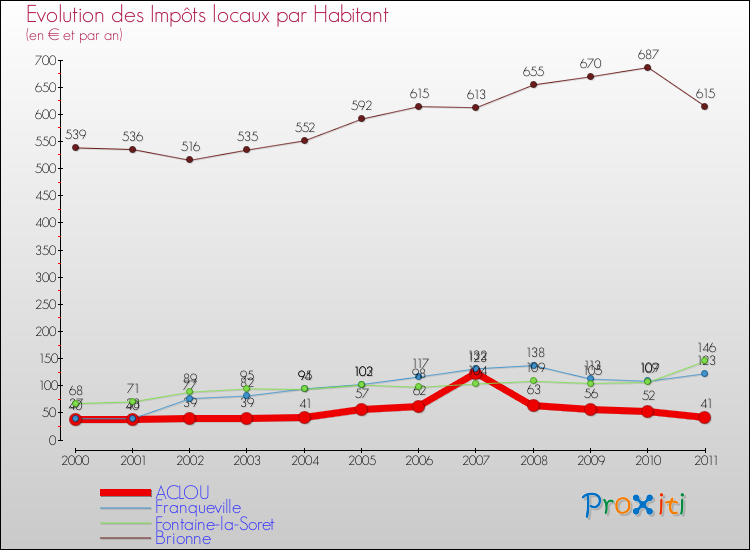 Evolution et montant des impôts locaux par Habitant pour ACLOU et les communes proches Comparaison des impôts locaux par habitant pour ACLOU et les communes voisines
