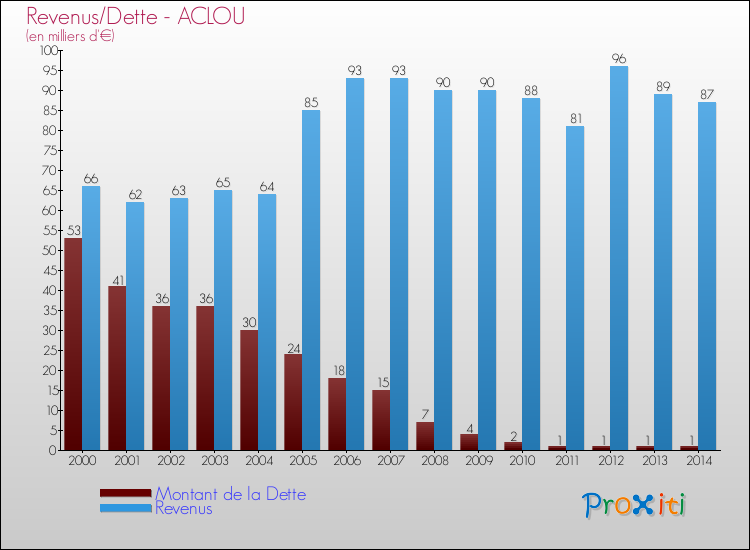 Evolution comparée de la dette et des revenus pour la commune de ACLOU de 2000 à 2014 Comparaison de la dette et des revenus pour ACLOU de 2000 à 2014