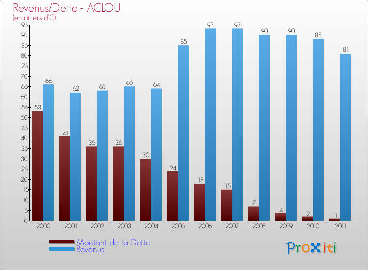 Evolution comparée de la dette et des revenus pour la commune de ACLOU de 2000 à 2011 Comparaison de la dette et des revenus pour ACLOU de 2000 à 2011